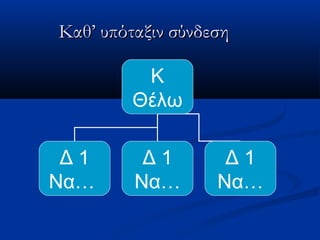 Καθ’ υπόταξιν σύνδεσηΚαθ’ υπόταξιν σύνδεση
Κ
Θέλω
Δ 1
Να…
Δ 1
Να…
Δ 1
Να…
 