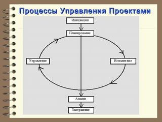 Процессы Управления ПроектамиПроцессы Управления Проектами
 