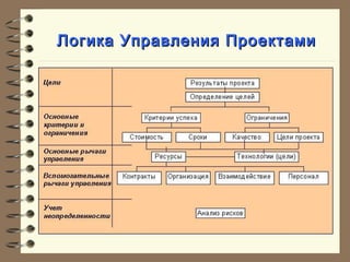 Логика Управления ПроектамиЛогика Управления Проектами
 