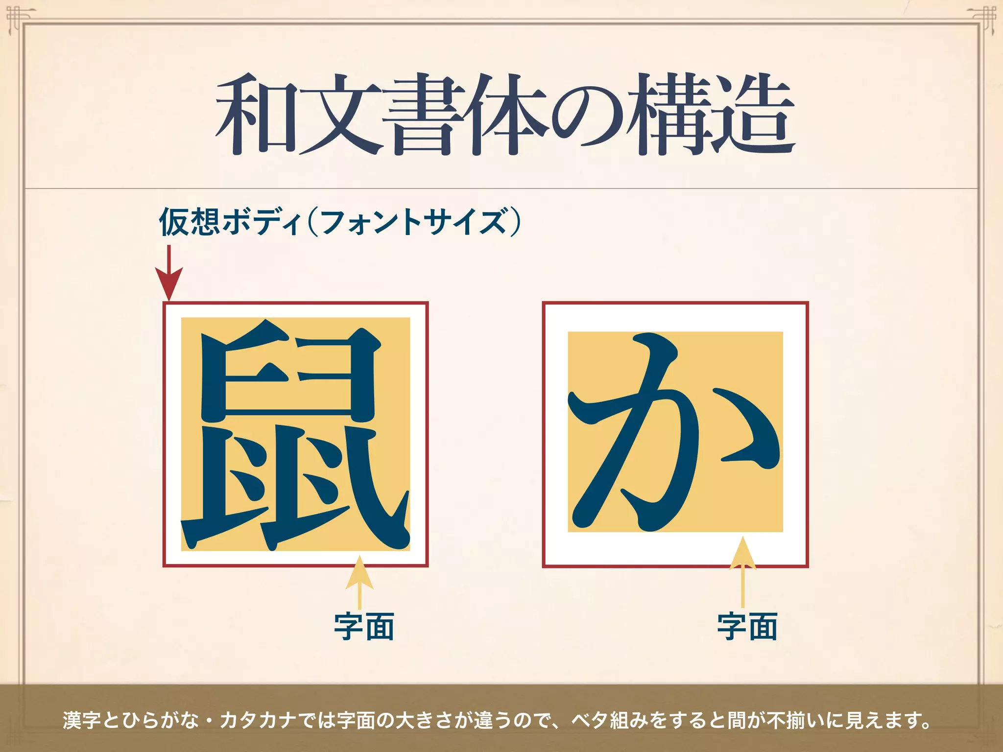 和文書体の構造
漢字とひらがな・カタカナでは字面の大きさが違うので、ベタ組みをすると間が不 いに見えます。
 