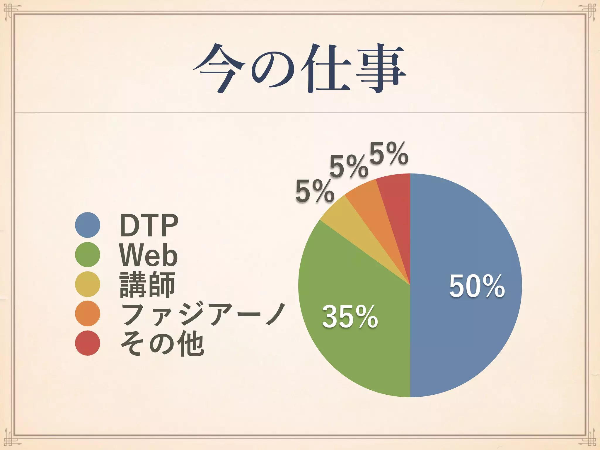 今の仕事
5%5%
5%
35%
50%
DTP
Web
講師
ファジアーノ
その他
 