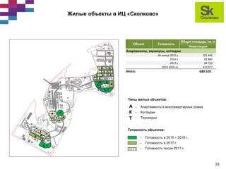 строительство иц «сколково» статус реализации