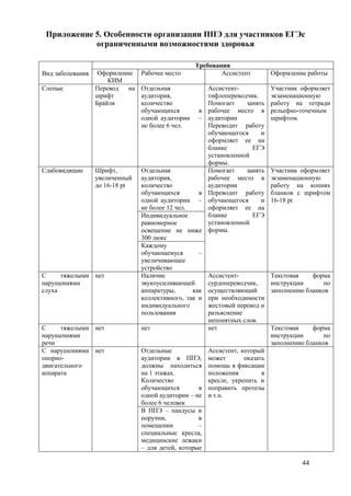 44
Приложение 5. Особенности организации ППЭ для участников ЕГЭс
ограниченными возможностями здоровья
Вид заболевания
Требования
Оформление
КИМ
Рабочее место Ассистент Оформление работы
Слепые Перевод на
шрифт
Брайля
Отдельная
аудитория,
количество
обучающихся в
одной аудитории –
не более 6 чел.
Ассистент-
тифлопереводчик.
Помогает занять
рабочее место в
аудитории
Переводит работу
обучающегося и
оформляет ее на
бланке ЕГЭ
установленной
формы.
Участник оформляет
экзаменационную
работу на тетради
рельефно-точечным
шрифтом.
Слабовидящие Шрифт,
увеличенный
до 16-18 pt
Отдельная
аудитория,
количество
обучающихся в
одной аудитории –
не более 12 чел.
Помогает занять
рабочее место в
аудитории
Переводит работу
обучающегося и
оформляет ее на
бланке ЕГЭ
установленной
формы.
Участник оформляет
экзаменационную
работу на копиях
бланков с шрифтом
16-18 pt
Индивидуальное
равномерное
освещение не ниже
300 люкс
Каждому
обучающемуся –
увеличивающее
устройство
С тяжелыми
нарушениями
слуха
нет Наличие
звукоусиливающей
аппаратуры, как
коллективного, так и
индивидуального
пользования
Ассистент-
сурдопереводчик,
осуществляющий
при необходимости
жестовый перевод и
разъяснение
непонятных слов.
Текстовая форма
инструкции по
заполнению бланков
С тяжелыми
нарушениями
речи
нет нет нет Текстовая форма
инструкции по
заполнению бланков
С нарушениями
опорно-
двигательного
аппарата
нет Отдельные
аудитории в ППЭ,
должны находиться
на 1 этажах.
Количество
обучающихся в
одной аудитории – не
более 6 человек
Ассистент, который
может оказать
помощь в фиксации
положения в
кресле, укрепить и
поправить протезы
и т.п.
В ППЭ – пандусы и
поручни, в
помещении –
специальные кресла,
медицинские лежаки
– для детей, которые
 
