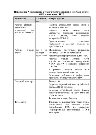 Приложение 9. Требования к техническому оснащению ППЭ для печати
КИМ в аудиториях ППЭ
Компонент Количест
во
Конфигурация
Рабочая станция в
помещении
(аудитории) для
руководителя ППЭ
1 Наличие стабильного канала связи с
выходом в интернет.
Рабочая станция должна иметь
устройство резервного копирования:
ATAPI CD-RW, либо внешний
интерфейс: USB 2.0.
Дополнительных специальных
требований к рабочей станции не
предъявляется
Рабочие станции
печати
по 1 на
каждую
аудиторию
Минимально допустимое разрешение
монитора 1024 px по горизонтали.
Рекомендуемое разрешение: 1280x1024.
Рабочая станция должна иметь
устройство резервного копирования:
ATAPI CD-RW и внешний интерфейс:
USB 2.0.
К рабочей станции должен быть
подключен лазерный принтер.
Детальные требования к конфигурации
приведены в следующих таблицах
Лазерный принтер 1 Формат: А4:
Скорость черно-белой печати (обычный
режим, A4): 20 стр./мин.
Качество черно-белой печати (режим
наилучшего качества) не менее 600 x 600
точек на дюйм
Технология печати: Лазерная
Флэш-карта 1 Флэш-карта используется Техническим
специалистом для переноса ключа
расшифровки КИМ из помещения
(аудитории) для руководителя ППЭ в
аудитории
 