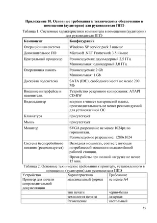 55
Приложение 10. Основные требования к техническому обеспечению в
помещении (аудитории) для руководителя ППЭ
Таблица 1. Системные характеристики компьютера в помещении (аудитории)
для руководителя ППЭ
Компонент Конфигурация
Операционная система Windows XP service pack 3 ивыше
Дополнительное ПО Microsoft .NET Framework 3.5 ивыше
Центральный процессор Рекомендуемая: двухъядерный 2,5 ГГц
Минимальная: одноядерный 3,0 ГГц
Оперативная память Рекомендуемая: 2 Gb
Минимальная: 1 Gb
Дисковая подсистема SATA (IDE), свободного места не менее 200
Mb
Внешние интерфейсы и
накопители.
Устройство резервного копирования: ATAPI
CD-RW
Видеоадаптер встроен в чипсет материнской платы,
производительность не менее рекомендуемой
для установленной ОС
Клавиатура присутствует
Мышь присутствует
Монитор SVGA разрешение не менее 1024px по
горизонтали.
Рекомендуемое разрешение: 1280x1024
Система бесперебойного
питания (рекомендуется)
Выходная мощность, соответствующая
потребляемой мощности подключѐнной
рабочей станции.
Время работы при полной нагрузке не менее
15 мин.
Таблица 2. Основные технические требования к принтеру, установленного в
помещении (аудитории) для руководителя ППЭ
Устройство Характеристика Требование
Принтер для печати
сопроводительной
документации
максимальный формат не менее A4
тип печати черно-белая
технология печати лазерная
Размещение настольный
 