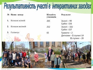 FokinaLida.75@mail.ru
№ Назва заходу Кількість
учасників
Результат
1. Колосок осінній 265 Золоті – 99
Срібні -156
2. Колосок весінній 252 Золоті – 102
Срібні -157
3. Геліантус 65 Грамоти – 2
Дипломи – ІІ ступені-14
ІІІ ступені – 20
 