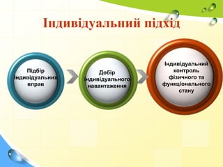 Індивідуальний підхід
Підбір
індивідуальних
вправ
Добір
індивідуального
навантаження
Індивідуальний
контроль
фізичного та
функціонального
стану
 