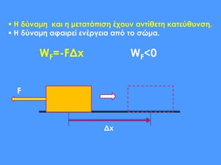 F
 Η δύναμη και η μετατόπιση έχουν αντίθετη κατεύθυνση.
 Η δύναμη αφαιρεί ενέργεια από το σώμα.
WF=-FΔx WF<0
Δx
 