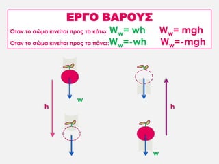 ΕΡΓΟ ΒΑΡΟΥΣ
Όταν το σώμα κινείται προς τα κάτω: Ww= wh Ww= mgh
Όταν το σώμα κινείται προς τα πάνω:Ww=-wh Ww=-mgh
h h
w
w
 