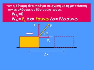 Αν η δύναμη είναι πλάγια σε σχέση με τη μετατόπιση
την αναλύουμε σε δύο συνιστώσες.
WFy=0
WFx= Fx Δx= Fσυνφ Δx= FΔxσυνφ
φ
Δx
F
Fx
Fy
 
