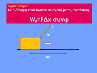 Συμπέρασμα:
Αν η δύναμη είναι πλάγια σε σχέση με τη μετατόπιση
WF=FΔx συνφ
φ
Δx
F
 