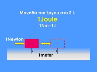 Μονάδα του έργου στο S.I.
1Joule
1Nm=1J
1Newton
1meter
 