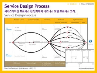 (Team Interface service design process. v. 2012-1) (Business Model Canvas)
서비스디자인 프로세스 전 단계에서 비즈니스 모델 프로세스 고려.
Service Design Process
 