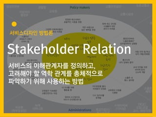 서비스디자인 방법론
서비스의 이해관계자를 정의하고,
고려해야 할 역학 관계를 총체적으로
파악하기 위해 사용하는 방법
Stakeholder Relation
 