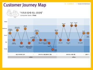 Customer Journey Map
 