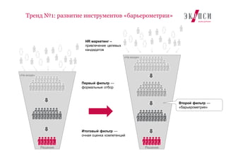 Тренд №1: развитие инструментов «барьерометрии»
Первый фильтр —
формальные отбор
Второй фильтр —
«барьерометрия»
Итоговый фильтр —
очная оценка компетенций
Решение
«На входе»
Решение
«На входе»
HR маркетинг –
привлечение целевых
кандидатов
 