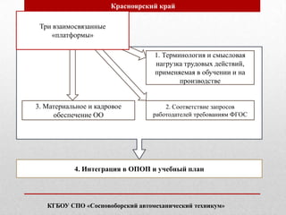 1. Терминология и смысловая
нагрузка трудовых действий,
применяемая в обучении и на
производстве
3. Материальное и кадровое
обеспечение ОО
2. Соответствие запросов
работодателей требованиям ФГОС
4. Интеграция в ОПОП и учебный план
Три взаимосвязанные
«платформы»
КГБОУ СПО «Сосновоборский автомеханический техникум»
Красноярский край
 