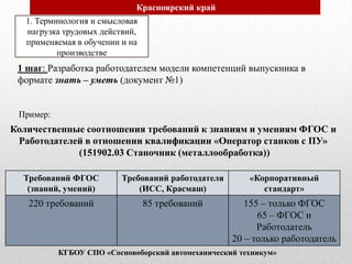 1 шаг: Разработка работодателем модели компетенций выпускника в
формате знать – уметь (документ №1)
Требований ФГОС
(знаний, умений)
Требований работодателя
(ИСС, Красмаш)
«Корпоративный
стандарт»
220 требований 85 требований 155 – только ФГОС
65 – ФГОС и
Работодатель
20 – только работодатель
Количественные соотношения требований к знаниям и умениям ФГОС и
Работодателей в отношении квалификации «Оператор станков с ПУ»
(151902.03 Станочник (металлообработка))
Пример:
1. Терминология и смысловая
нагрузка трудовых действий,
применяемая в обучении и на
производстве
Красноярский край
КГБОУ СПО «Сосновоборский автомеханический техникум»
 