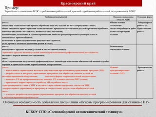 Требования (знать/уметь) Название дисциплины
(модуля, МДК)
Основная форма
уметь:
составлять технологический процесс обработки деталей, изделий на металлорежущих станках;
общие сведения о проектировании технологических процессов изготовления деталей и режимов обработки;
основные сведения о механизмах, машинах и деталях машин;
наименование, назначение и условия применения наиболее распространенных универсальных и
специальных приспособлений;
назначение и правила применения режущего инструмента;
углы, правила заточки и установки резцов и сверл;
Общие основы
технологии
металлообработки и работ
на металлорежущих
станках
Лабораторные
работы (6)
Практические
работы
уметь:
использовать средства индивидуальной и коллективной защиты ;
применять средства индивидуальной защиты при выполнении профессиональной деятельности;
оказывать первую помощь пострадавшим;
знать:
область применения получаемых профессиональных знаний при исполнении обязанностей военной службы;
порядок и правила оказания первой помощи пострадавшим.
Безопасность
жизнедеятельности
уметь:
- использовать справочную и исходную документацию при написании управляющих программ (УП);
- разрабатывать и внедрять управляющие программы для обработки типовых деталей на
автоматизированном оборудовании. заполнять формы сопроводительной документации;
- выводить УП на программоносители, заносить УП в память системы ЧПУ станка;
- производить корректировку и доработку УП на рабочем месте;
- программировать станки с ЧПУ и составлять простейшие программы для систем ЧПУ;
- корректировать управляющую программу в соответствии с результатом обработки деталей
знать:
- о методах разработки и внедрения управляющих программ для обработки простых деталей
в автоматизированном производстве
Основы
программирования
станков с ЧПУ
Практические
работы
Пример:
Черный текст– совпадение ФГОС с требованиями работодателей, красный – требования работодателей, не отраженные в ФГОС
Очевидна необходимость добавления дисциплины «Основы программирования для станков с ПУ»
Красноярский край
КГБОУ СПО «Сосновоборский автомеханический техникум»
 