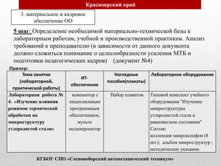 5 шаг: Определение необходимой материально-технической базы к
лабораторным работам, учебной и производственной практикам. Анализ
требований к преподавателю (в зависимости от данного документа
должно сложиться понимание о целесообразности усиления МТБ и
подготовки педагогических кадров) (документ №4)
3. материальное и кадровое
обеспечение ОО
Красноярский край
КГБОУ СПО «Сосновоборский автомеханический техникум»
Тема занятия
(лабораторной,
практической работы)
ИТ-
обеспечение
Наглядные
пособия(плакаты)
Лабораторное оборудование
Лабораторная работа №
4. «Изучение влияния
режимов термической
обработки на
микроструктуру
углеродистой стали»
компьютер с
лицензионным
программным
обеспечением,
мульти
медиапроектор
Набор плакатов Типовой комплект учебного
оборудования "Изучение
микроструктуры
углеродистой стали в
равновесном состоянии"
Состав:
коллекция микрошлифов (8
шт.); альбом микроструктур ;
методические указания.
Пример:
 