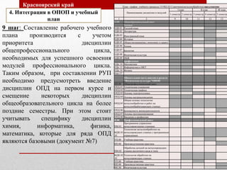 4. Интеграция в ОПОП и учебный
план
План –график учебного процесса 151902.03 Станочник(металлообработка) предложение
Наименование дисциплин и модулей
I курс II курс III курс
1 семестр 2 семестр 3 семестр 4 семестр 5 семестр
1 2 9 10 11 12 13
О.00 Общеобразовательный цикл
базовые
ОДб.01 Русский язык
ОДб.02 Литература
ОДб.03 Иностранный язык
ОДб.04 История
ОДб.05 Обществознание(вкл.экономику и право)
ОДб.06 Химия
ОДб.07 Биология
ОДб.08 Физическая культура
ОДб.09 ОБЖ
профильные
ОДп.14 Математика
ОДп.15 Информатика и ИКТ
ОДп.16 Физика
Одп.17
Обязательная часть циклов и раздела
"Физическая культура "ОПОП
ОП.00 Общепрофессиональный цикл
ОПД.01 Технические измерения
ОПД.02 Техническая графика
ОПД.03 Основы электротехники
ОПД.04 Основы материаловедения
ОПД.05
Общие основы технологии
металлообработки и работ на
металлообрабатывающих станках
ОПД.06 Безопасность жизнедеятельности
ОПД.07 Основы программирования
ОПД.08 Введение в профессию
П.00 Профессиональный цикл
ПМ.01
Программное управление
металлорежущими станками
МДК.01
.01
Технология металлообработки на
металлорежущих станках с программным
управлением
УП.00 Учебная практика
ПП.00 Производственная практика
ПМ.02
Обработка деталей на металлорежущих
станках различного вида и типа
МДК.02
.01
Технология обработки на
металлорежущих станках
УП.00 Учебная практика
ПП.00 Производственная практика
ФК.00 Физическая культура
9 шаг: Составление рабочего учебного
плана производится с учетом
приоритета дисциплин
общепрофессионального цикла,
необходимых для успешного освоения
модулей профессионального цикла.
Таким образом, при составлении РУП
необходимо предусмотреть введение
дисциплин ОПД на первом курсе и
смещение некоторых дисциплин
общеобразовательного цикла на более
поздние семестры. При этом стоит
учитывать специфику дисциплин
химия, информатика, физика,
математика, которые для ряда ОПД
являются базовыми (документ №7)
Красноярский край
 