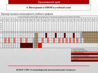 4. Интеграция в ОПОП и учебный план
Годовой календарный учебный график для специальности Станочник (металлообработка) (ДУАЛЬНОЕ ОБУЧЕНИЕ)
месяцы сентябрь октябрь ноябрь декабрь январь февраль март апрель май июнь июль август
дни 6-
ти
дневно
й
рабоче
й
недели
недели 1 2 3 4 5 6 7 8 9 10 11 12 13 14 15 16 17 18 19 20 21 22 23 24 25 26 27 28 29 30 31 32 33 34 35 36 37 38 39 40 41 42 43 44 45 46 47 48 49 50 51 52
Т Т Т Т Т Т Т Т Т/17 Т Т Т Т Т Т Т Т К К Т Т Т Т Л/П Т Т/23 Т Т Л/П Т Т Т Т Л/П Т Т Т Т Л/П Т Т Т Э К К К К К К К К К
Т У Т У Т Т У Т/11 Т У Т Т У Т Т Т Э К К Т Т У Т Т У Т/14 Т У Т Т У Т У Т У Т У Т У Т У Т Э СБ К К К К К К К К
Т Т Т Т Т Т Т Т Т П П П П П П П Э К К Г Г
Условные обозначения
Т - теоретическое обучение
У - учебная практика
П - производственная практика
Э - промежуточная аттестация
Г - государственная итоговая аттестация
К - каникулы
Л/П - лабораторно-практические работы
Пример годового календарного учебного графика
Красноярский край
КГБОУ СПО «Сосновоборский автомеханичесий техникум»
 