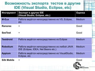 Возможность экспорта тестов в другие
IDE (Visual Studio, Eclipse, etc)
Инструмент Экспорт в другие IDE
(Visual Studio, Eclipse, etc.)
Оценка
M-Eux Работа ведѐтся непосредственно из VS, Eclipse,
etc
Medium
Ranorex + Good
SeeTest + Good
Testdroid Работа ведѐтся непосредственно из Eclipse Medium
Robotium Работа ведѐтся непосредственно из любой JAVA
IDE (Eclipse, IDEA, Net Beans etc.)
Medium
Appium Работа ведѐтся непосредственно из VisualStudio,
Eclipse, etc
Medium
Silk Mobile + Good
 