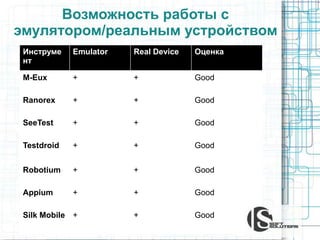 Возможность работы с
эмулятором/реальным устройством
Инструме
нт
Emulator Real Device Оценка
M-Eux + + Good
Ranorex + + Good
SeeTest + + Good
Testdroid + + Good
Robotium + + Good
Appium + + Good
Silk Mobile + + Good
 