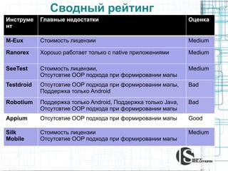 Сводный рейтинг
Инструме
нт
Главные недостатки Оценка
M-Eux Стоимость лицензии Medium
Ranorex Хорошо работает только с native приложениями Medium
SeeTest Стоимость лицензии,
Отсутсвтие OOP подхода при формировании мапы
Medium
Testdroid Отсутсвтие OOP подхода при формировании мапы,
Поддержка только Android
Bad
Robotium Поддержка только Android, Поддержка только Java,
Отсутсвтие OOP подхода при формировании мапы
Bad
Appium Отсутсвтие OOP подхода при формировании мапы Good
Silk
Mobile
Стоимость лицензии
Отсутсвтие OOP подхода при формировании мапы
Medium
 