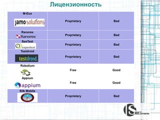 Лицензионность
M-Eux
Proprietary Bad
Ranorex
Proprietary Bad
SeeTest
Proprietary Bad
Testdroid
Proprietary Bad
Robotium
Free Good
Appium
Free Good
Silk Mobile
Proprietary Bad
 