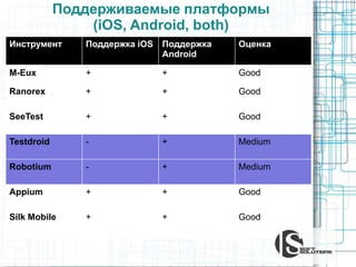 Поддерживаемые платформы
(iOS, Android, both)
Инструмент Поддержка iOS Поддержка
Android
Оценка
M-Eux + + Good
Ranorex + + Good
SeeTest + + Good
Testdroid - + Medium
Robotium - + Medium
Appium + + Good
Silk Mobile + + Good
 