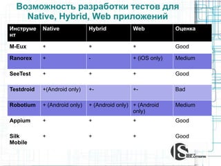 Возможность разработки тестов для
Native, Hybrid, Web приложений
Инструме
нт
Native Hybrid Web Оценка
M-Eux + + + Good
Ranorex + - + (iOS only) Medium
SeeTest + + + Good
Testdroid +(Android only) +- +- Bad
Robotium + (Android only) + (Android only) + (Android
only)
Medium
Appium + + + Good
Silk
Mobile
+ + + Good
 