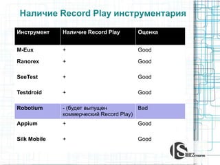 Наличие Record Play инструментария
Инструмент Наличие Record Play Оценка
M-Eux + Good
Ranorex + Good
SeeTest + Good
Testdroid + Good
Robotium - (будет выпущен
коммерческий Record Play)
Bad
Appium + Good
Silk Mobile + Good
 