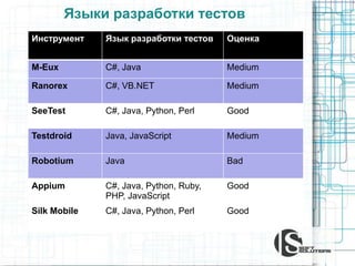 Языки разработки тестов
Инструмент Язык разработки тестов Оценка
M-Eux C#, Java Medium
Ranorex C#, VB.NET Medium
SeeTest C#, Java, Python, Perl Good
Testdroid Java, JavaScript Medium
Robotium Java Bad
Appium C#, Java, Python, Ruby,
PHP, JavaScript
Good
Silk Mobile C#, Java, Python, Perl Good
 