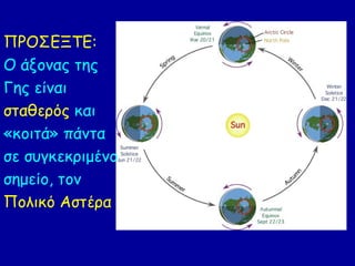 ΠΡΟΣΕΞΤΕ:
Ο άξονας της
Γης είναι
σταθερός και
«κοιτά» πάντα
σε συγκεκριμένο
σημείο, τον
Πολικό Αστέρα
 
