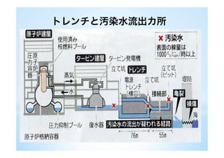 17
　 木之本町 丸森町 双葉町
基準 オッズ比 オッズ比
具合の悪いところがある １（基準） 0.7 (0.5, 0.8) 2.0 (1.8, 2.2)
具体的な症状
熱 １（基準） 0.7 (0.3, 2.1) 1.3 (0.8, 2.0)
体がだるい １（基準） 1.5 (1.0, 2.1) 2.6 (2.1, 3.1)
眠れない １（基準） 0.9 (0.6, 1.3) 4.6 (3.9, 5.5)
いらいらしやすい １（基準） 1.1 (0.7, 1.6) 4.6 (3.9, 5.6)
もの忘れ １（基準） 0.8 (0.6, 1.1) 2.2 (1.9, 2.5)
頭痛 １（基準） 1.8 (1.3, 2.5) 2.4 (1.9, 2.9)
めまい １（基準） 1.8 (1.2, 2.9) 3.2 (2.5, 4.1)
目のかすみ １（基準） 1.4 (1.0, 1.9) 2.6 (2.2, 3.0)
物を見づらい １（基準） 0.8 (0.6, 1.2) 1.6 (1.3, 1.9)
耳なりがする １（基準） 0.9 (0.6, 1.3) 1.6 (1.3, 2.0)
聞こえにくい １（基準） 0.8 (0.6, 1.2) 1.5 (1.3, 1.8)
動悸 １（基準） 1.3 (0.8, 2.2) 2.5 (1.9, 3.2)
息切れ １（基準） 1.2 (0.7, 1.9) 2.1 (1.6, 2.7)
前胸部の痛み １（基準） 1.3 (0.6, 2.6) 2.5 (1.7, 3.6)
せきやたん １（基準） 0.9 (0.6, 1.2) 1.4 (1.1, 1.6)
鼻がつまる、鼻汁が出る １（基準） 0.5 (0.4, 0.8) 1.1 (0.9, 1.3)
ぜいぜい １（基準） 0.9 (0.5, 1.9) 2.0 (1.4, 2.8)
胃のもたれ、胸やけ １（基準） 1.1 (0.7, 1.6) 2.5 (2.0, 3.1)
下痢 １（基準） 1.4 (0.8, 2.4) 2.5 (1.9, 3.3)
便秘 １（基準） 0.9 (0.6, 1.2) 1.8 (1.5, 2.1)
食欲不振 １（基準） 1.5 (0.8, 2.6) 2.7 (2.0, 3.8)
腹痛・胃痛 １（基準） 1.5 (0.9, 2.5) 2.7 (2.1, 3.6)
痔による痛み・出血 １（基準） 0.4 (0.1, 1.3) 1.6 (1.1, 2.4)
歯が痛い １（基準） 0.8 (0.5, 1.5) 1.6 (1.3, 2.1)
歯ぐきのはれ・出血 １（基準） 0.7 (0.4, 1.2) 1.5 (1.2, 1.9)
かみにくい １（基準） 0.4 (0.2, 0.8) 1.0 (0.8, 1.3)
発疹（じんましん・できもの） １（基準） 1.1 (0.6, 2.2) 1.8 (1.3, 2.5)
かゆみ（湿疹・水虫） １（基準） 0.6 (0.4, 1.0) 1.8 (1.4, 2.2)
肩こり １（基準） 0.6 (0.4, 0.7) 1.8 (1.6, 2.1)
腰痛 １（基準） 0.7 (0.5, 0.9) 1.6 (1.4, 1.8)
手足の関節が痛む １（基準） 0.7 (0.5, 1.0) 1.3 (1.1, 1.6)
手足の動きが悪い １（基準） 0.6 (0.4, 0.9) 1.1 (0.9, 1.3)
手足のしびれ １（基準） 0.8 (0.5, 1.1) 1.3 (1.1, 1.6)
手足が冷える １（基準） 0.8 (0.6, 1.1) 1.3 (1.1, 1.5)
足のむくみやだるさ １（基準） 0.7 (0.4, 1.2) 2.0 (1.6, 2.5)
尿が出にくい・痛い １（基準） 0.3 (0.1, 1.0) 1.7 (1.2, 2.4)
尿の出る回数が多い １（基準） 0.5 (0.3, 0.8) 1.6 (1.3, 1.9)
尿がもれる １（基準） 0.9 (0.5, 1.5) 1.2 (0.9, 1.6)
月経不順・月経痛† １（基準） 1.7 (0.7, 4.5) 3.7 (2.3, 5.9)
鼻血 １（基準） 3.5 (1.2, 10.5) 3.8 (1.8, 8.1)
骨折・捻挫などけが １（基準） 1.2 (0.6, 2.3) 1.2 (0.8, 1.8)
喉の痛み １（基準） 0.7 (0.4, 1.2) 1.4 (1.1, 1.8)
吐き気 １（基準） 2.6 (1.3, 5.5) 1.8 (1.1, 2.9)
疲れやすい １（基準） 1.3 (1.0, 1.8) 2.3 (2.0, 2.7)
アレルギー症状 １（基準） 1.2 (0.7, 1.9) 2.2 (1.7, 2.7)
かぜがなおりにくい １（基準） 1.3 (0.9, 2.0) 1.6 (1.3, 2.0)
その他 １（基準） 0.6 (0.2, 1.3) 1.1 (0.8, 1.5)
*年齢、性別、喫煙、放射性業務従事経験、福島第一原子力発電所での作業経験を調整
†女性のみで検証
表５　２０歳以上対象者における調査当時数日間における体の具合の悪いところの有症オッズ比
*
 
