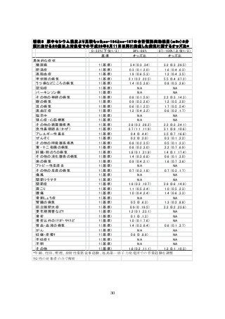 30
　 0-33%（下位1/3） 34%-66% 67-100%（上位1/3）
基準 オッズ比 オッズ比
具体的な症状
糖尿病 １（基準） 3.4 (0.3 ,34) 3.2 (0.3 ,29.5)
肥満症 １（基準） 0.3 (0.1 ,2.0) 1.6 (0.4 ,6.3)
高脂血症 １（基準） 1.9 (0.6 ,5.3) 1.2 (0.4 ,3.5)
甲状腺の病気 １（基準） 2.1 (0.2 ,22.5) 5.5 (0.4 ,67.2)
うつ病などこころの病気 １（基準） 1.4 (0.5 ,3.8) 0.8 (0.3 ,2.6)
認知症 １（基準） NA NA
パーキンソン病 １（基準） NA NA
その他の神経の病気 １（基準） 0.8 (0.1 ,5.9) 2.2 (0.3 ,14.3)
眼の病気 １（基準） 0.9 (0.3 ,2.6) 1.2 (0.5 ,3.0)
耳の病気 １（基準） 0.6 (0.1 ,2.5) 1.7 (0.5 ,5.4)
高血圧症 １（基準） 1.2 (0.4 ,3.2) 0.6 (0.2 ,1.7)
脳卒中 １（基準） NA NA
狭心症・心筋梗塞 １（基準） NA NA
その他の循環器疾患 １（基準） 2.8 (0.3 ,28.2) 2.2 (0.2 ,24.1)
急性鼻咽頭炎（かぜ） １（基準） 3.7 (1.1 ,11.9) 3.1 (0.9 ,10.6)
アレルギー性鼻炎 １（基準） 0.4 (0 ,4.4) 3.5 (0.7 ,16.8)
ぜんそく １（基準） 0.2 (0 ,2.0) 0.3 (0.1 ,2.2)
その他の呼吸器系疾患 １（基準） 0.8 (0.2 ,3.5) 0.5 (0.1 ,2.3)
胃・十二指腸の病気 １（基準） 0.8 (0.2 ,3.0) 2.2 (0.7 ,6.9)
肝臓・胆のうの病気 １（基準） 1.8 (0.1 ,21.9) 1.4 (0.1 ,17.4)
その他の消化器系の病気 １（基準） 1.4 (0.3 ,6.8) 0.6 (0.1 ,3.0)
歯の病気 １（基準） 0.9 (0.4 ,2.1) 1.6 (0.7 ,3.6)
アトピー性皮膚炎 １（基準） NA NA
その他の皮膚の病気 １（基準） 0.7 (0.3 ,1.8) 0.7 (0.3 ,1.7)
痛風 １（基準） NA NA
関節リウマチ １（基準） NA NA
関節症 １（基準） 1.9 (0.3 ,10.7) 2.9 (0.6 ,14.9)
肩こり １（基準） 1.1 (0.5 ,2.4) 1.0 (0.5 ,2.3)
腰痛 １（基準） 1.0 (0.4 ,2.4) 1.4 (0.6 ,3.3)
骨粗しょう症 １（基準） NA NA
腎臓の病気 １（基準） 0.5 (0 ,6.3) 1.3 (0.2 ,8.8)
前立腺肥大症 １（基準） 0.9 (0 ,19.5) 2.2 (0.2 ,23.8)
更年期障害など† １（基準） 1.2 (0.1 ,23.1) NA
骨折 １（基準） 0.1 (0 ,1.3) NA
骨折以外のけが・やけど １（基準） 1.0 (0.1 ,7.6) NA
貧血・血液の病気 １（基準） 1.4 (0.3 ,6.4) 0.6 (0.1 ,3.7)
がん １（基準） NA NA
妊娠・産褥† １（基準） 0.6 (0 ,8.9) NA
不妊症† １（基準） NA NA
不明 １（基準） NA NA
その他 １（基準） 1.6 (0.2 ,11.1) 1.2 (0.1 ,10.3)
*年齢、性別、喫煙、放射性業務従事経験、福島第一原子力発電所での作業経験を調整
†女性の対象者のみで解析
補表８　尿中セシウム濃度より見積もったcs-134とcs-137の合計預託実効線量（mSv）３分
類における２０歳以上対象者での平成23年3月11日以降に発症した病気に関するオッズ比*
 
