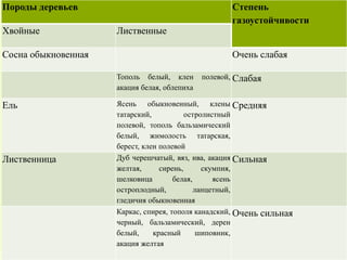 Породы деревьев Степень
газоустойчивости
Хвойные Лиственные
Сосна обыкновенная Очень слабая
Тополь белый, клен полевой,
акация белая, облепиха
Слабая
Ель Ясень обыкновенный, клены
татарский, остролистный
полевой, тополь бальзамический
белый, жимолость татарская,
берест, клен полевой
Средняя
Лиственница Дуб черешчатый, вяз, ива, акация
желтая, сирень, скумпия,
шелковица белая, ясень
остроплодный, ланцетный,
гледичия обыкновенная
Сильная
Каркас, спирея, тополя канадский,
черный, бальзамический, дерен
белый, красный шиповник,
акация желтая
Очень сильная
 