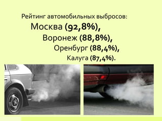 Рейтинг автомобильных выбросов:
Москва (92,8%),
Воронеж (88,8%),
Оренбург (88,4%),
Калуга (87,4%).
 