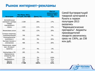 Самой быстрорастущей
товарной категорией в
Рунете в первом
полугодии 2013
оказались
"Фармацевтические
препараты". Бюджеты
производителей
лекарств увеличились
сразу на 136%, до 238
млн руб.
Рынок интернет-рекламы
Категория
Янв-Июнь 2013,
мил.руб., без НДС Доля,( %)
Рост от
аналогичного
периода 2011
года
Автомобильные
компании и дилеры 2 209 28% 17%
Товары
повседневного
спроса 1 632 21% 14%
Финансовые услуги 953 12% 20%
Сотовые операторы,
телекоммуникации 749 10% 7%
Розница(включая
ecommerce ) 681 9% 26%
Бытовая техника и
электроника 408 5% 26%
Развлечения, медиа
(вкл. Интернет-
проекты) 277 4% -3%
Компьютеры и ПО 265 3% 8%
Фармакология
(лекарства, без
услуг) 238 3% 136%
Недвижимость 124 2% 21%
Другое 252 3% -5%
ИТОГО 7 788 100% 13%
 