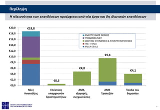 4
Περίλθψθ
Η πλειονότητα των επενδφςεων προζρχεται από νζα ζργα και δη ιδιωτικών επενδφςεων
€18,8
€0,5
€4,8
€9,4
€4,1
€0,0
€2,0
€4,0
€6,0
€8,0
€10,0
€12,0
€14,0
€16,0
€18,0
€20,0
Νζεσ
Αναπτφξεισ
Επζκταςθ
υπαρχουςϊν
δραςτθριοτιτων
ΑΜΚ,
εξαγορζσ,
ςυγχωνεφςεισ
ΑΜΚ
Σραπεηϊν
Ζςοδα του
δθμοςίου
ΑΝΑΠΣΤΞΙΑΚΟ΢ ΝΟΜΟ΢
ΤΠΟΔΟΜΕ΢/΢ΔΙΣ
ΙΔΙΩΣΙΚΕ΢ ΕΠΕΝΔΤ΢ΕΙ΢ & ΑΠΟΚΡΑΣΙΚΟΠΟΙΘ΢ΕΙ΢
FAST-TRACK
MEGA DEALS
 
