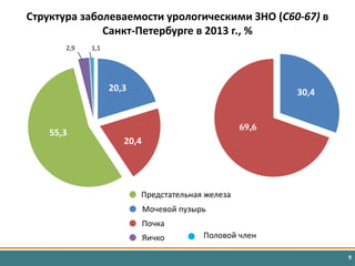 9
Структура заболеваемости урологическими ЗНО (С60-67) в
Санкт-Петербурге в 2013 г., %
55,3
20,4
20,3
Почка
Яичко
Предстательная железа
Половой член
Мочевой пузырь
2,9 1,1
69,6
30,4
 