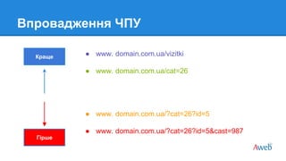 Впровадження ЧПУ
Краще
Гірше
● www. domain.com.ua/vizitki
● www. domain.com.ua/cat=26
● www. domain.com.ua/?cat=26?id=5
● ...