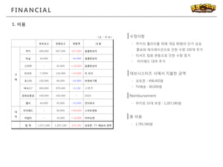 FINANC I AL
1. 비용
수정사항
- 쿠키의 퀄리티를 위해 개당 80원의 단가 상승
홍보와 레크레이션으로 인한 수량 100개 추가
- 티셔츠 팀원 변동으로 인한 수량 증가
- 아이패드 대여 추가
데브시스터즈 사에서 지불한 금액
- 포토존 : 498,400원
- TV배송 : 80,000원
Reimbursement
- 쿠키외 10개 부문 : 1,287,180원
총 비용
- 1,785,580원
<표 - 비 용>
최초보고 최종보고 변동액 내 용
구
매
쿠키 400,000 507,500 107,500 달콤한상자
비닐 48,000 - -48,000 달콤한상자
스티커 - 45,000 +45,000 달콤한상자
티셔츠 7,5000 128,000 +53,000 티 프리
포스터 120,000 86,000 -34,000 비앤씨기획
넥서스7 280,000 276,880 -3,120 11번가
문화상품권 100,000 100,000 - GS25
젤리 48,000 35,800 -12,200 인터파크
대
여
아이패드 - 90,000 +90,000 스마트렌씽
어댑터 - 18,000 +18,000 아마오렌
합 계 1,071,000 1,287,180 216,180 포토존, TV 배송비 생략
 