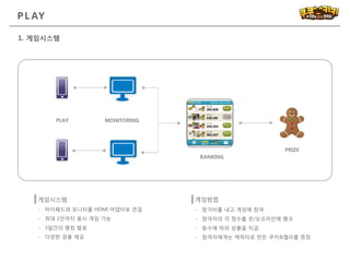PL AY
1. 게임시스템
- 참가비를 내고 게임에 참여
- 참여자의 각 점수를 온/오프라인에 랭크
- 등수에 따라 상품을 지급
- 참여자에게는 캐릭터로 만든 쿠키&젤리를 증정
게임방법게임시스템
- 아이패드와 모니터를 HDMI 어댑터로 연결
- 최대 2인까지 동시 게임 가능
- 3일간의 랭킹 발표
- 다양한 경품 제공
PLAY MONITORING
RANKING
PRIZE
 