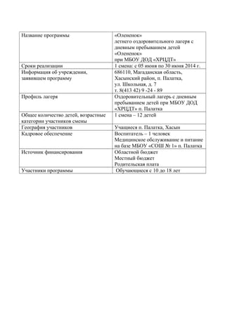 Название программы «Олененок»
летнего оздоровительного лагеря с
дневным пребыванием детей
«Олененок»
при МБОУ ДОД «ХРЦДТ»
Сроки реализации 1 смена: с 05 июня по 30 июня 2014 г.
Информация об учреждении,
заявившем программу
686110, Магаданская область,
Хасынский район, п. Палатка,
ул. Школьная, д. 7
т. 8(413 42) 9 -24 - 89
Профиль лагеря Оздоровительный лагерь с дневным
пребыванием детей при МБОУ ДОД
«ХРЦДТ» п. Палатка
Общее количество детей, возрастные
категории участников смены
1 смена – 12 детей
География участников Учащиеся п. Палатка, Хасын
Кадровое обеспечение Воспитатель – 1 человек
Медицинское обслуживание и питание
на базе МБОУ «СОШ № 1» п. Палатка
Источник финансирования Областной бюджет
Местный бюджет
Родительская плата
Участники программы Обучающиеся с 10 до 18 лет
 