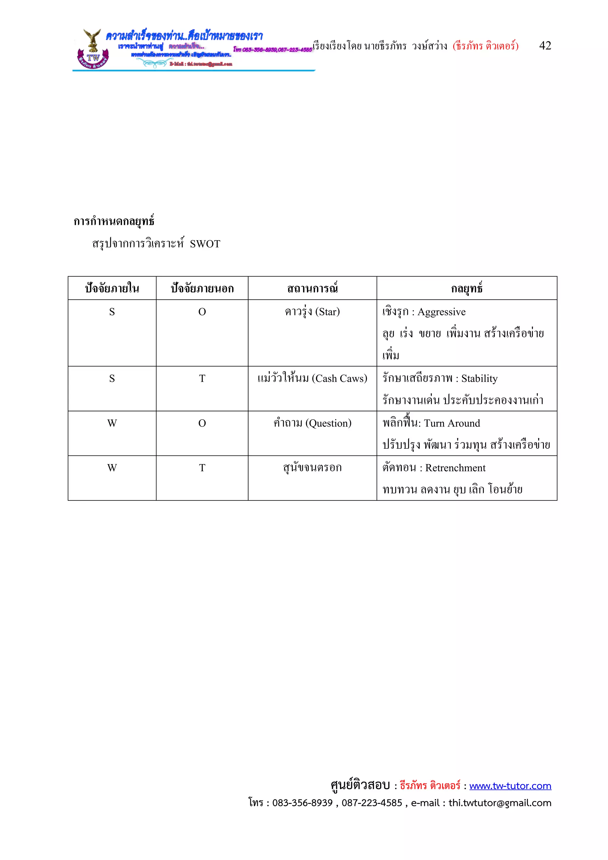 เรียงเรียงโดย นายธีรภัทร วงษ์สว่าง (ธีรภัทร ติวเตอร์) 42
ศูนย์ติวสอบ : ธีรภัทร ติวเตอร์ : www.tw-tutor.com
โทร : 083-356-8939 , 087-223-4585 , e-mail : thi.twtutor@gmail.com
การกาหนดกลยุทธ์
สรุปจากการวิเคราะห์ SWOT
ปัจจัยภายใน ปัจจัยภายนอก สถานการณ์ กลยุทธ์
S O ดาวรุ่ง (Star) เชิงรุก : Aggressive
ลุย เร่ง ขยาย เพิ่มงาน สร้างเครือข่าย
เพิ่ม
S T แม่วัวให้นม (Cash Caws) รักษาเสถียรภาพ : Stability
รักษางานเด่น ประคับประคองงานเก่า
W O คาถาม (Question) พลิกฟื้น: Turn Around
ปรับปรุง พัฒนา ร่วมทุน สร้างเครือข่าย
W T สุนัขจนตรอก ตัดทอน : Retrenchment
ทบทวน ลดงาน ยุบ เลิก โอนย้าย
 