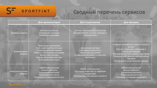 Распределение сервисов по пользователямСводный перечень сервисов
Для организаторов Для спортсменов Для брендов
Базовые сервисы
Система статистики
Управление турниром
Генерация календаря
Система персональной статистики
Единый кабинет по всем турнирам и
мероприятиям
-
Коммерческие
сервисы
Мобильное приложение
Учет инвентаря/Бухгалтерия
Страхование/Кредитование
Работа с платежными системами
Дисконтная система
Аренда объектов/инвентаря
Программа лояльности
Дисконтная система
Программа лояльности
Кредитная программа
Управление рекламой (только для
капитанов)
Создание собственных промо-страниц и
витрин
Доступ к командам, играющим в
экипировке бренда
Формирование пула команд -партнеров
Создание собственных корпоративных
турниров
Интеграция в существующие турниры
Коммуникационные
сервисы
SMS/E-mail рассылки
Личные кабинеты
Управление рекламой
Размещение контента
Поисковая оптимизация/контекст
SMS/E-mail рассылки
Получение новостей по заданным
параметрам
Размещение собственного контента
SMS/E-mail рассылки
Личные кабинеты
Управление рекламой
Размещение контента
Поисковая оптимизация/контекст
 