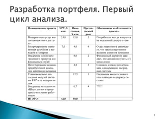 Наименование проекта NPV, $
млн.
Инве-
стиции,
$ млн.
Предла-
гаемый
ранг
Обоснование необходимости
проекта
Модернизация услуг вы-
сокоскоростного досту-
па
35,0 15,0 5 Потребители всегда жалуются
на медленный доступ к сети
Распространение порта-
тивных устройств с вы-
ходом в Интернет
7,0 4,0 6 Отдел маркетинга утвержда-
ет, что такое естественное
желание клиентов компании
Внедрение нового про-
граммного продукта для
финансовых служб
8,0 2 Финансовый директор заяв-
ляет, что должен получить его
немедленно
Интегрирование недавно
приобретенной компа-
нии кабельного вещания
4,8 3 Слишком сложно поддержи-
вать одновременно две раз-
ные системы
Установка самых по-
следних модулей систе-
мы ERP и ее модерниза-
ция
17,5 1 Поставщик вводит с нового
года платную поддержку си-
стемы
Внедрение методологии
«Шесть сигм» в проце-
дуры увольнения работ-
ников
0,7 4 ?????
ИТОГО: 42,0 50,0
7
 
