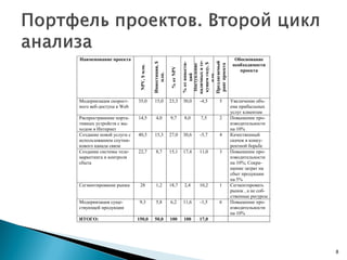 Наименование проекта
NPV,$млн.
Инвестиции,$
млн.
%отNPV
%отинвести-
ций
Поступление
наличныхвте-
кущемгоду,$
млн.
Предлагаемый
рангпроекта
Обоснование
необходимости
проекта
Модернизация скорост-
ного веб-доступа к Web
35,0 15,0 23,3 30,0 -4,5 5 Увеличение объ-
ема прибыльных
услуг клиентам
Распространение порта-
тивных устройств с вы-
ходом в Интернет
14,5 4,0 9,7 8,0 7,5 2 Повышение про-
изводительности
на 10%
Создание новой услуги с
использованием спутни-
кового канала связи
40,5 15,3 27,0 30,6 -5,7 4 Качественный
скачок в конку-
рентной борьбе
Создание системы теле-
маркетинга и контроля
сбыта
22,7 8,7 15,1 17,4 11,0 3 Повышение про-
изводительности
на 10%; Сокра-
щение затрат на
сбыт продукции
на 5%
Сегментирование рынка 28 1,2 18,7 2,4 10,2 1 Сегментировать
рынок , а не соб-
ственные ресурсы
Модернизация суще-
ствующей продукции
9,3 5,8 6,2 11,6 -1,5 6 Повышение про-
изводительности
на 10%
ИТОГО: 150,0 50,0 100 100 17,0
8
 